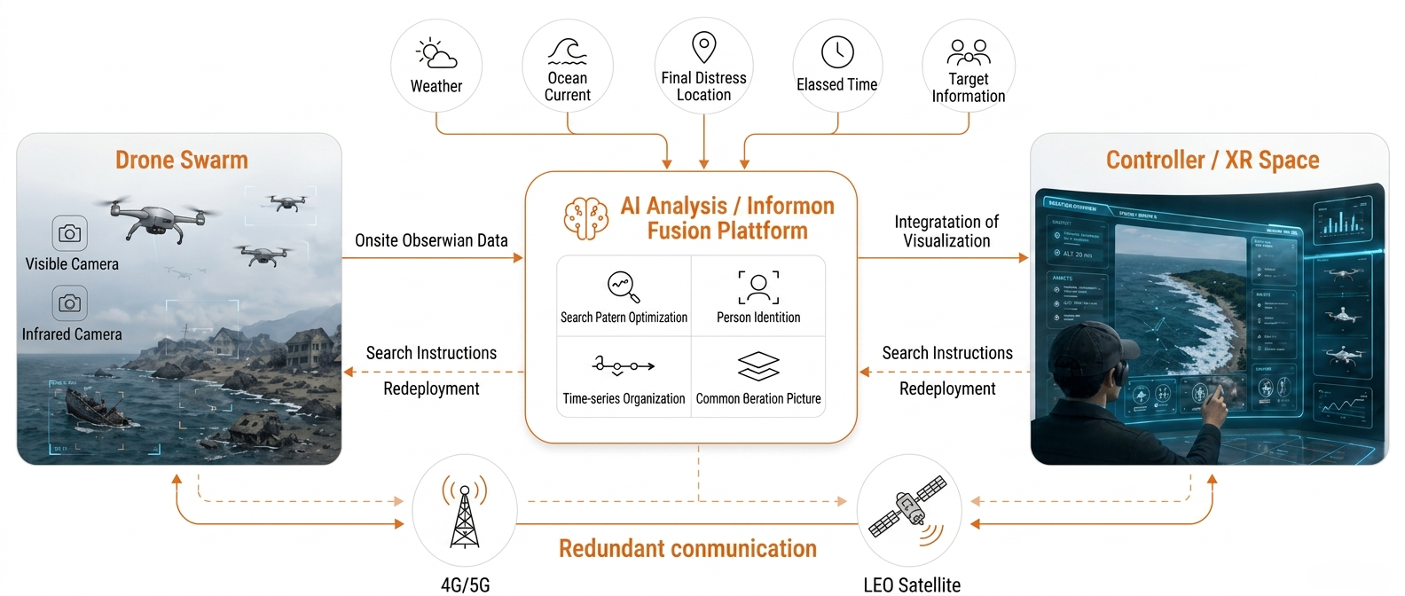 Overall view of search and rescue support powered by five integrated technologies
